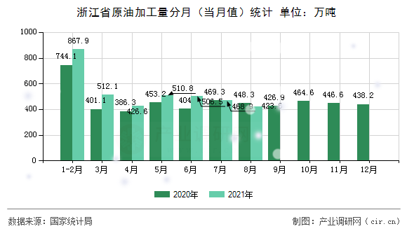 浙江省原油加工量分月（當(dāng)月值）統(tǒng)計(jì)