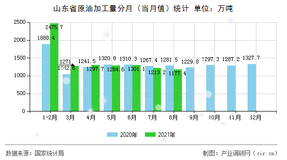 山東省原油加工量分月（當(dāng)月值）統(tǒng)計(jì)