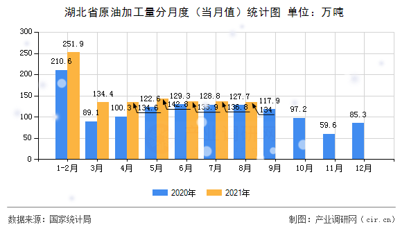 湖北省原油加工量分月度（當(dāng)月值）統(tǒng)計圖