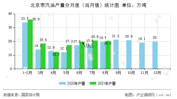 北京市汽油產(chǎn)量分月度(當月值)統(tǒng)計圖 北京市汽油產(chǎn)量分月度(當月值)統(tǒng)計圖