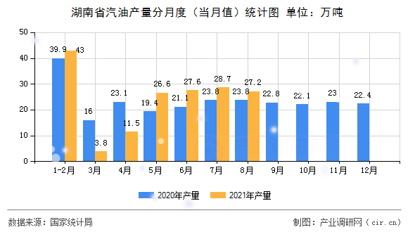 湖南省汽油產(chǎn)量分月度（當月值）統(tǒng)計圖