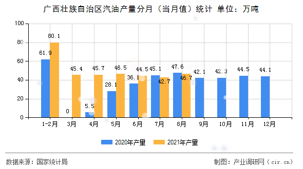 廣西壯族自治區(qū)汽油產(chǎn)量分月（當(dāng)月值）統(tǒng)計