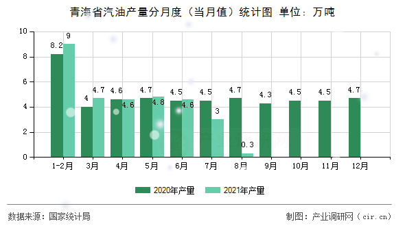 青海省汽油產(chǎn)量分月度（當(dāng)月值）統(tǒng)計圖