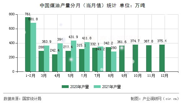 中國煤油產(chǎn)量分月(當月值)統(tǒng)計 中國煤油產(chǎn)量分月(當月值)統(tǒng)計