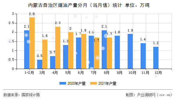 內(nèi)蒙古自治區(qū)煤油產(chǎn)量分月（當(dāng)月值）統(tǒng)計