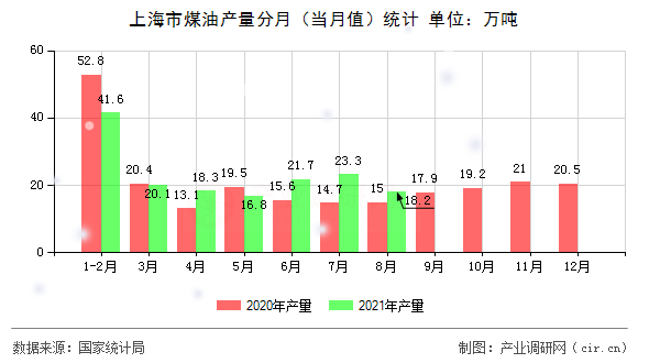 上海市煤油產(chǎn)量分月（當月值）統(tǒng)計