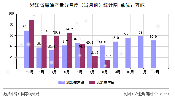 浙江省煤油產(chǎn)量分月度（當(dāng)月值）統(tǒng)計圖