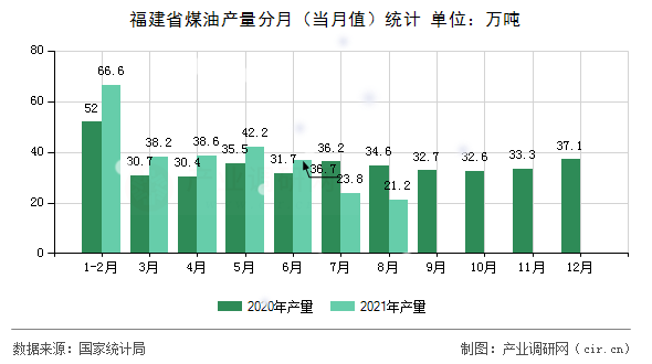 福建省煤油產(chǎn)量分月（當(dāng)月值）統(tǒng)計(jì)
