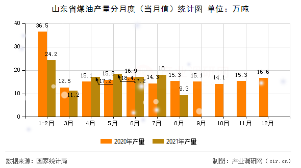 山東省煤油產量分月度（當月值）統(tǒng)計圖