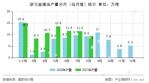 湖北省煤油產(chǎn)量分月（當(dāng)月值）統(tǒng)計(jì)