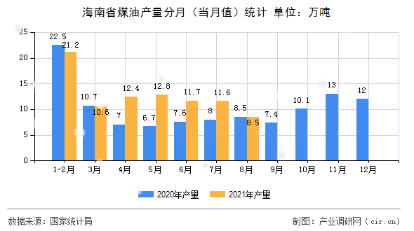 海南省煤油產(chǎn)量分月（當(dāng)月值）統(tǒng)計(jì)