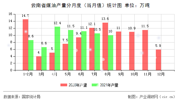 云南省煤油產(chǎn)量分月度（當(dāng)月值）統(tǒng)計(jì)圖