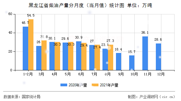 黑龍江省柴油產(chǎn)量分月度（當(dāng)月值）統(tǒng)計圖