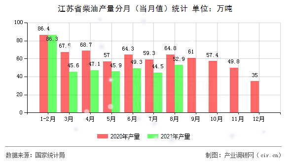 江蘇省柴油產(chǎn)量分月（當月值）統(tǒng)計