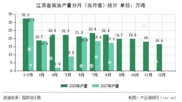 江西省柴油產量分月(當月值)統(tǒng)計 江西省柴油產量分月(當月值)統(tǒng)計