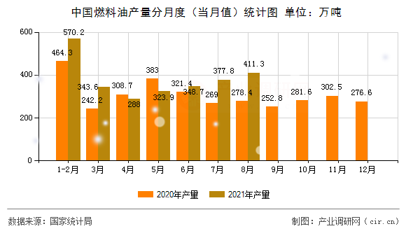 中國燃料油產(chǎn)量分月度（當(dāng)月值）統(tǒng)計圖