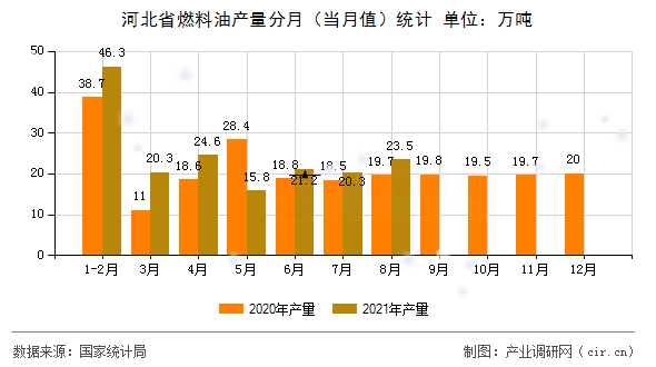河北省燃料油產(chǎn)量分月(當(dāng)月值)統(tǒng)計(jì) 河北省燃料油產(chǎn)量分月(當(dāng)月值)統(tǒng)計(jì)
