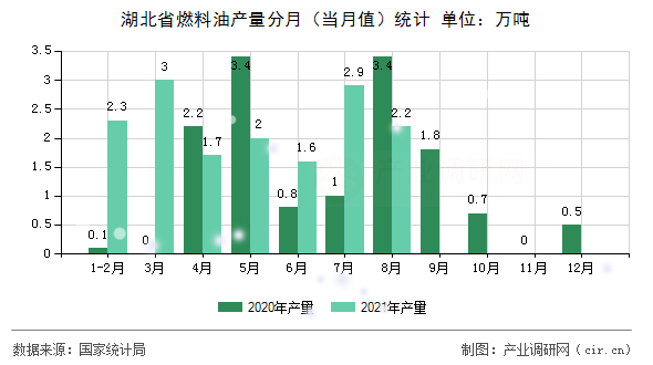 湖北省燃料油產(chǎn)量分月(當(dāng)月值)統(tǒng)計(jì) 湖北省燃料油產(chǎn)量分月(當(dāng)月值)統(tǒng)計(jì)