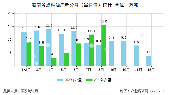 海南省燃料油產(chǎn)量分月(當(dāng)月值)統(tǒng)計(jì) 海南省燃料油產(chǎn)量分月(當(dāng)月值)統(tǒng)計(jì)