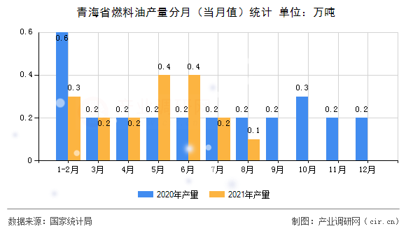 青海省燃料油產(chǎn)量分月（當(dāng)月值）統(tǒng)計