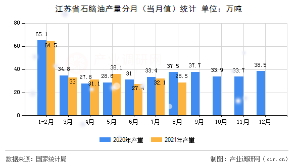 江蘇省石腦油產量分月（當月值）統(tǒng)計