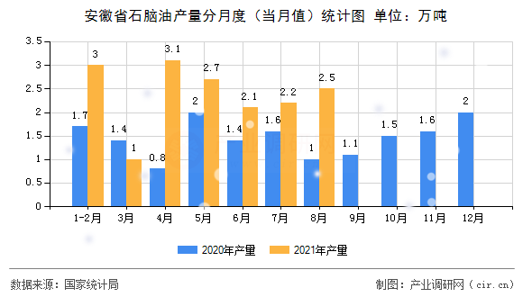 安徽省石腦油產(chǎn)量分月度（當(dāng)月值）統(tǒng)計(jì)圖