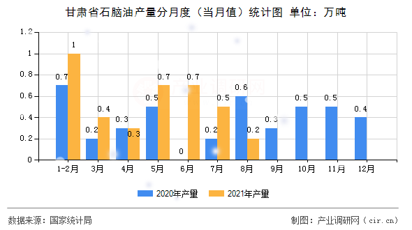 甘肅省石腦油產(chǎn)量分月度（當(dāng)月值）統(tǒng)計(jì)圖