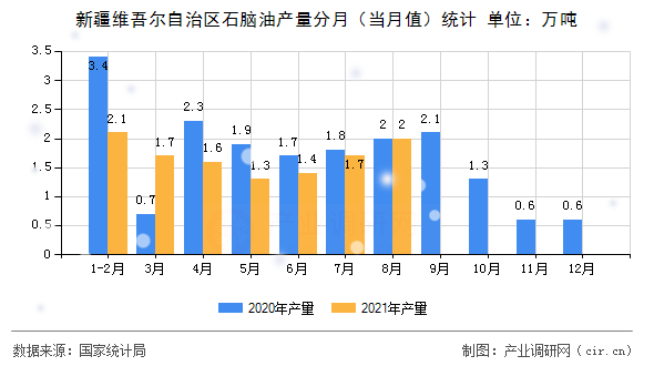 新疆維吾爾自治區(qū)石腦油產(chǎn)量分月(當(dāng)月值)統(tǒng)計(jì) 新疆維吾爾自治區(qū)石腦油產(chǎn)量分月(當(dāng)月值)統(tǒng)計(jì)