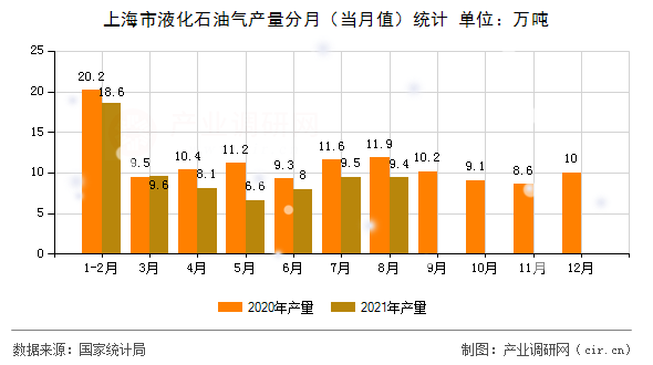 上海市液化石油氣產(chǎn)量分月(當(dāng)月值)統(tǒng)計(jì) 上海市液化石油氣產(chǎn)量分月(當(dāng)月值)統(tǒng)計(jì)
