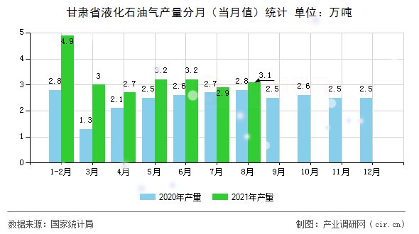 甘肅省液化石油氣產量分月（當月值）統(tǒng)計
