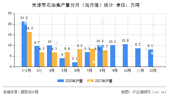 天津市石油焦產(chǎn)量分月（當(dāng)月值）統(tǒng)計(jì)