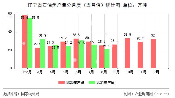 遼寧省石油焦產(chǎn)量分月度（當月值）統(tǒng)計圖