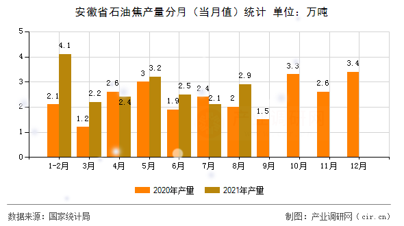 安徽省石油焦產量分月（當月值）統(tǒng)計