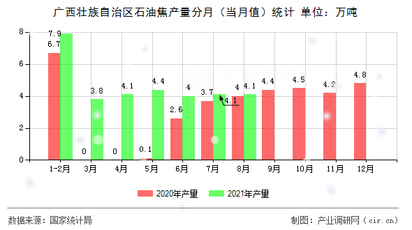 廣西壯族自治區(qū)石油焦產(chǎn)量分月（當月值）統(tǒng)計