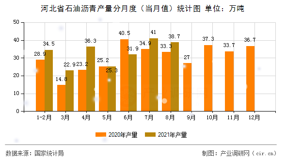 河北省石油瀝青產(chǎn)量分月度(當(dāng)月值)統(tǒng)計(jì)圖 河北省石油瀝青產(chǎn)量分月度(當(dāng)月值)統(tǒng)計(jì)圖