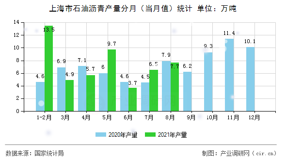 上海市石油瀝青產(chǎn)量分月（當(dāng)月值）統(tǒng)計