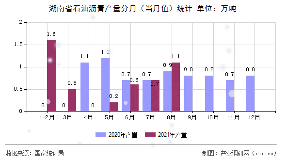 湖南省石油瀝青產(chǎn)量分月(當月值)統(tǒng)計 湖南省石油瀝青產(chǎn)量分月(當月值)統(tǒng)計