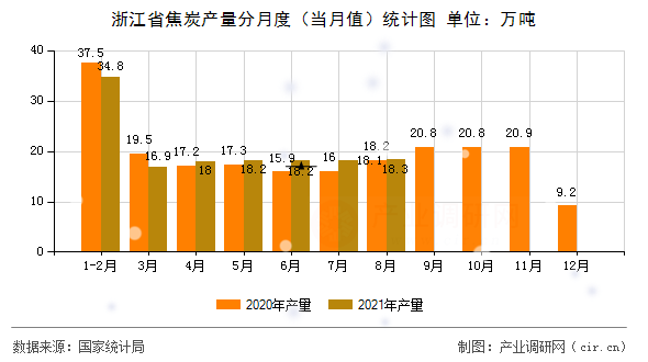 浙江省焦炭產(chǎn)量分月度（當月值）統(tǒng)計圖