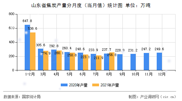 山東省焦炭產(chǎn)量分月度（當(dāng)月值）統(tǒng)計(jì)圖
