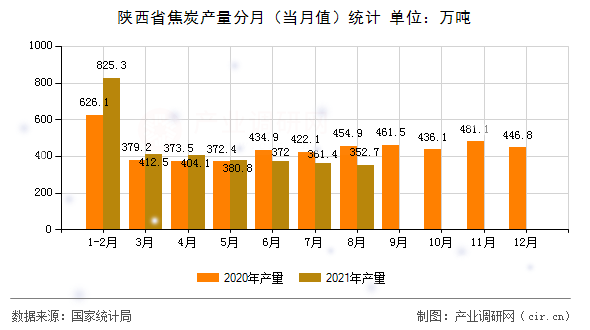 陜西省焦炭產(chǎn)量分月（當月值）統(tǒng)計