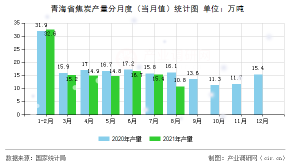 青海省焦炭產量分月度（當月值）統(tǒng)計圖