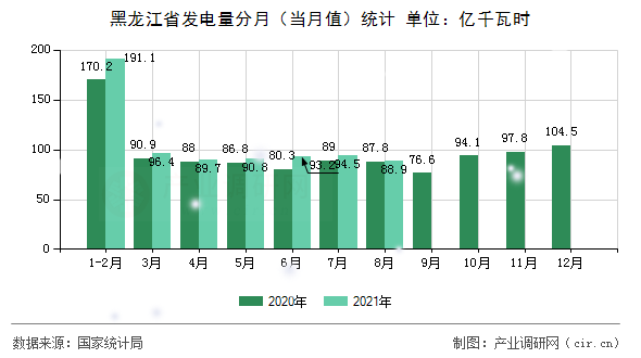 黑龍江省發(fā)電量分月（當(dāng)月值）統(tǒng)計(jì)