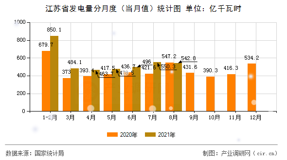 江蘇省發(fā)電量分月度（當(dāng)月值）統(tǒng)計(jì)圖