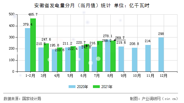 安徽省發(fā)電量分月(當(dāng)月值)統(tǒng)計(jì) 安徽省發(fā)電量分月(當(dāng)月值)統(tǒng)計(jì)