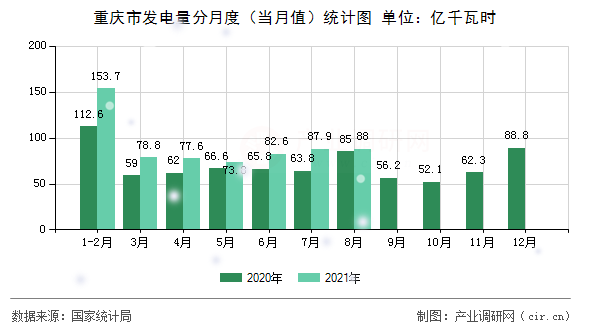 重慶市發(fā)電量分月度(當(dāng)月值)統(tǒng)計(jì)圖 重慶市發(fā)電量分月度(當(dāng)月值)統(tǒng)計(jì)圖