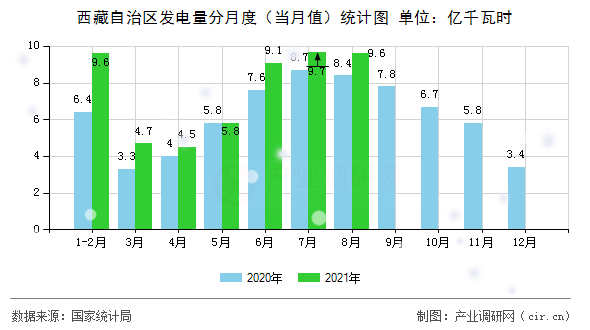 西藏自治區(qū)發(fā)電量分月度（當月值）統(tǒng)計圖