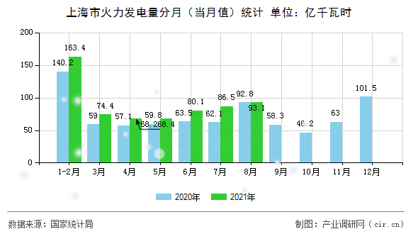 上海市火力發(fā)電量分月（當(dāng)月值）統(tǒng)計(jì)