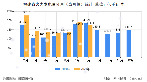 福建省火力發(fā)電量分月（當(dāng)月值）統(tǒng)計(jì)