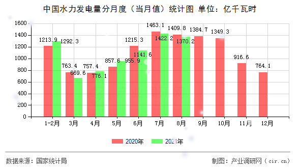 中國(guó)水力發(fā)電量分月度(當(dāng)月值)統(tǒng)計(jì)圖 中國(guó)水力發(fā)電量分月度(當(dāng)月值)統(tǒng)計(jì)圖