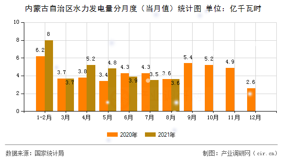 內(nèi)蒙古自治區(qū)水力發(fā)電量分月度(當(dāng)月值)統(tǒng)計圖 內(nèi)蒙古自治區(qū)水力發(fā)電量分月度(當(dāng)月值)統(tǒng)計圖